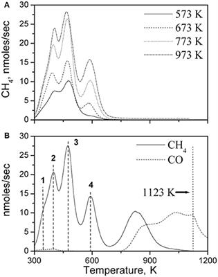 Effect of Au and/or Mo Doping on the Development of Carbon and Sulfur Tolerant Anodes for SOFCs—A Short Review